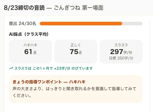 クラスの提出状況24/30名と、ハキハキ61点・正しく75点・スラスラ297字/分というAI採点のクラス平均、その日の指導ワンポイントが表示された、担任の先生の画面